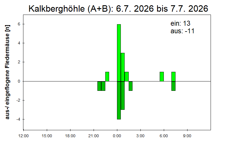 [Fledermaus] Lichtschranke: Segeberger Kalkberg (NABU Schleswig-Holstein)