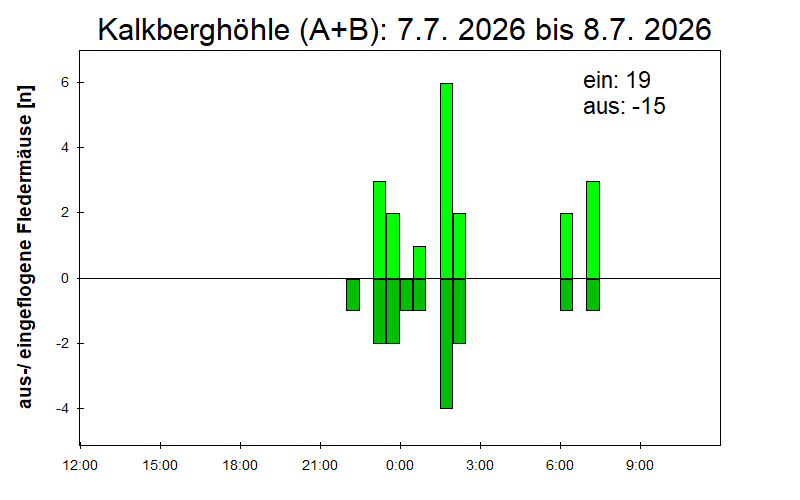 [Fledermaus] Lichtschranke: Segeberger Kalkberg (NABU Schleswig-Holstein)