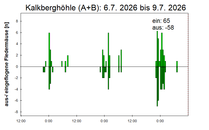 [Fledermaus] Lichtschranke: Segeberger Kalkberg (NABU Schleswig-Holstein)