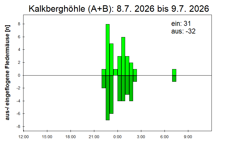 [Fledermaus] Lichtschranke: Segeberger Kalkberg (NABU Schleswig-Holstein)