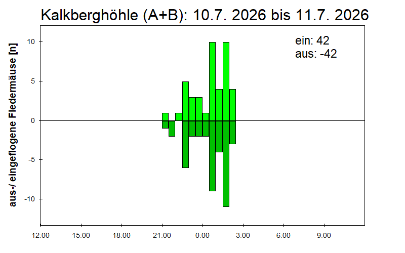 [Fledermaus] Lichtschranke: Segeberger Kalkberg (NABU Schleswig-Holstein)