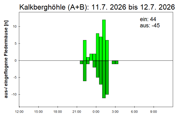 [Fledermaus] Lichtschranke: Segeberger Kalkberg (NABU Schleswig-Holstein)