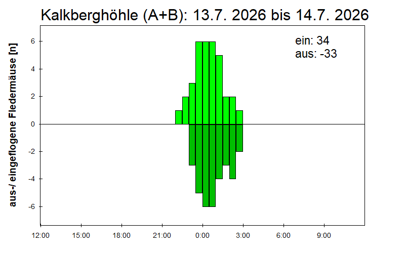 [Fledermaus] Lichtschranke: Segeberger Kalkberg (NABU Schleswig-Holstein)