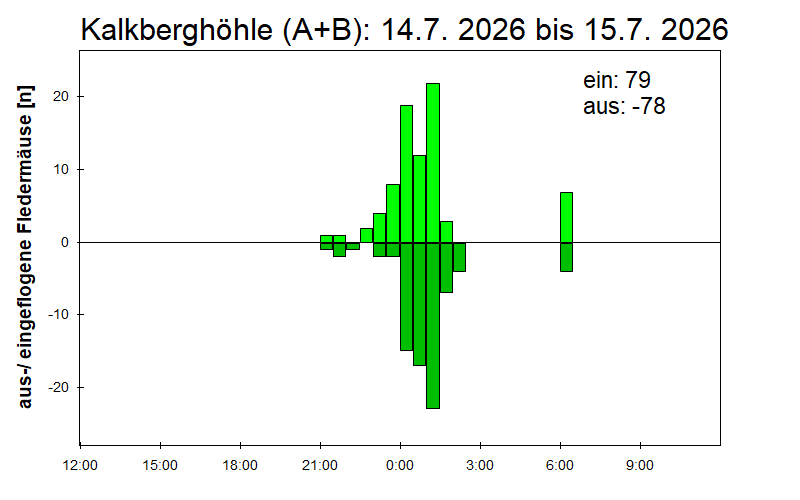 [Fledermaus] Lichtschranke: Segeberger Kalkberg (NABU Schleswig-Holstein)