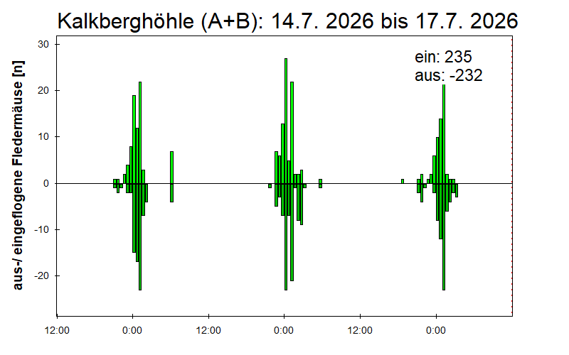 [Fledermaus] Lichtschranke: Segeberger Kalkberg (NABU Schleswig-Holstein)