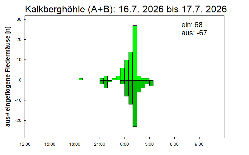 [Fledermaus] Lichtschranke: Segeberger Kalkberg (NABU Schleswig-Holstein)