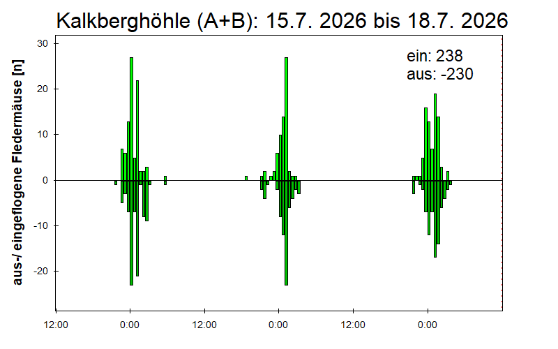 [Fledermaus] Lichtschranke: Segeberger Kalkberg (NABU Schleswig-Holstein)