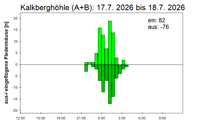 [Fledermaus] Lichtschranke: Segeberger Kalkberg (NABU Schleswig-Holstein)