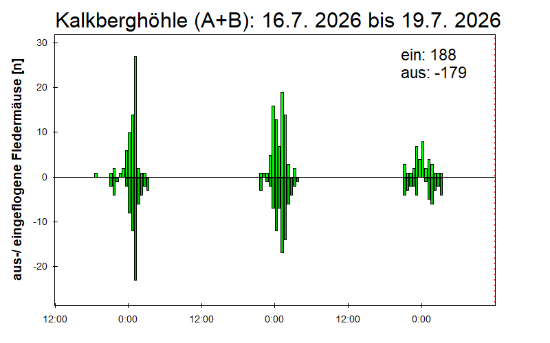 [Fledermaus] Lichtschranke: Segeberger Kalkberg (NABU Schleswig-Holstein)