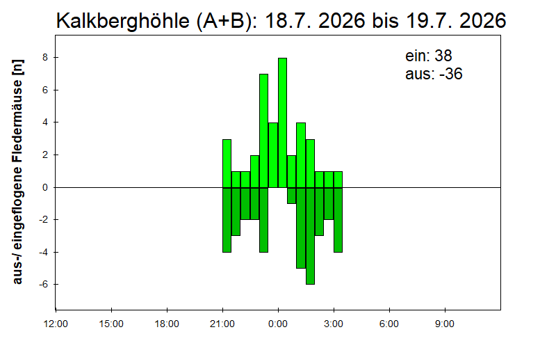 [Fledermaus] Lichtschranke: Segeberger Kalkberg (NABU Schleswig-Holstein)