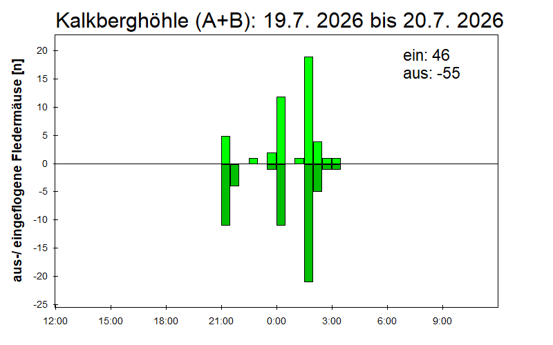 [Fledermaus] Lichtschranke: Segeberger Kalkberg (NABU Schleswig-Holstein)