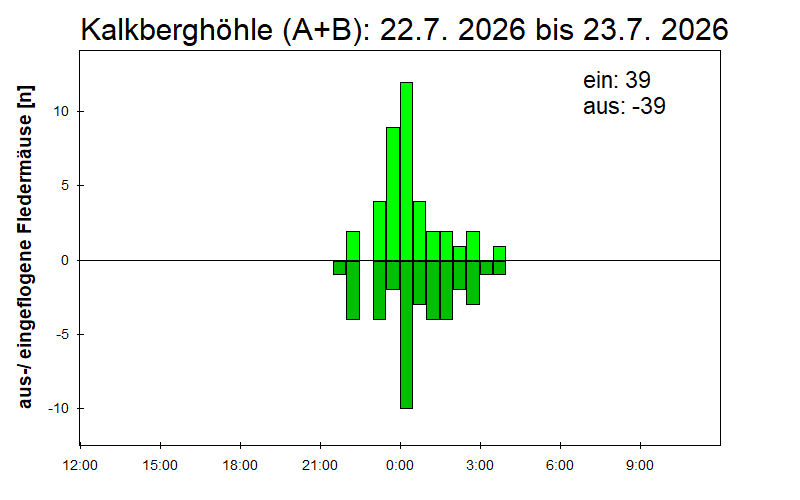 [Fledermaus] Lichtschranke: Segeberger Kalkberg (NABU Schleswig-Holstein)