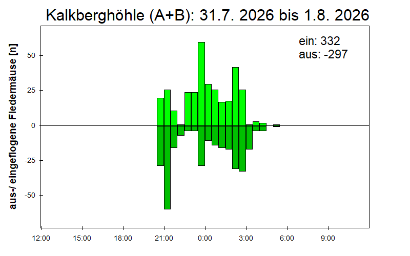[Fledermaus] Lichtschranke: Segeberger Kalkberg (NABU Schleswig-Holstein)