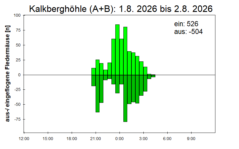 [Fledermaus] Lichtschranke: Segeberger Kalkberg (NABU Schleswig-Holstein)