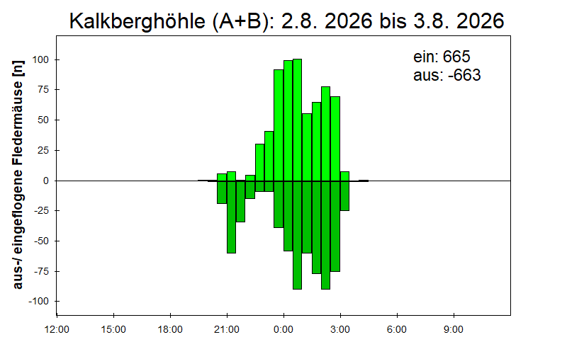 [Fledermaus] Lichtschranke: Segeberger Kalkberg (NABU Schleswig-Holstein)