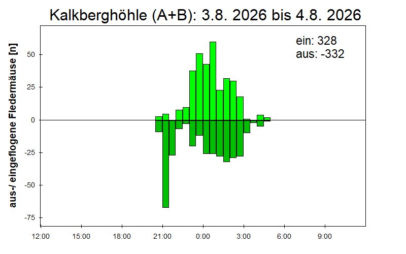 [Fledermaus] Lichtschranke: Segeberger Kalkberg (NABU Schleswig-Holstein)