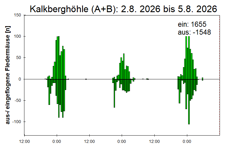 [Fledermaus] Lichtschranke: Segeberger Kalkberg (NABU Schleswig-Holstein)