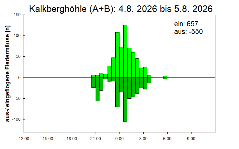 [Fledermaus] Lichtschranke: Segeberger Kalkberg (NABU Schleswig-Holstein)