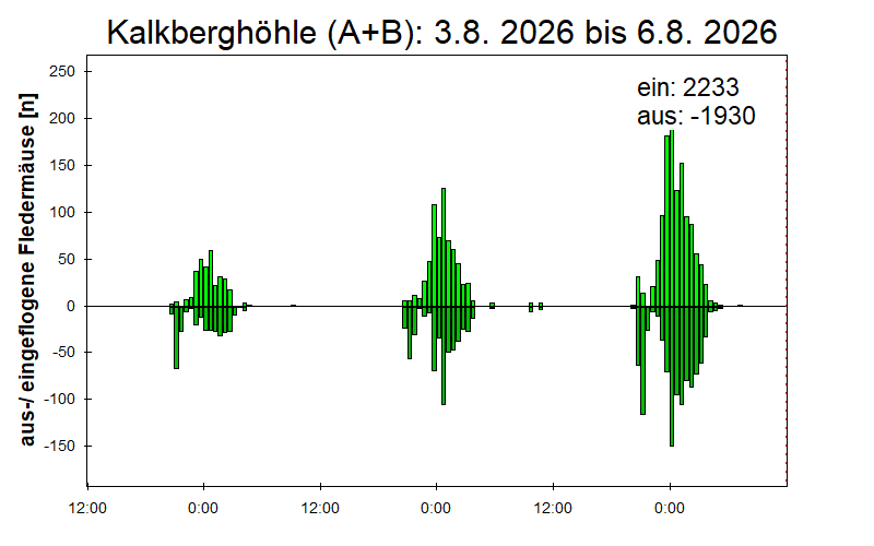 [Fledermaus] Lichtschranke: Segeberger Kalkberg (NABU Schleswig-Holstein)
