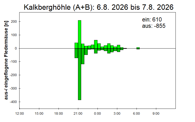 [Fledermaus] Lichtschranke: Segeberger Kalkberg (NABU Schleswig-Holstein)