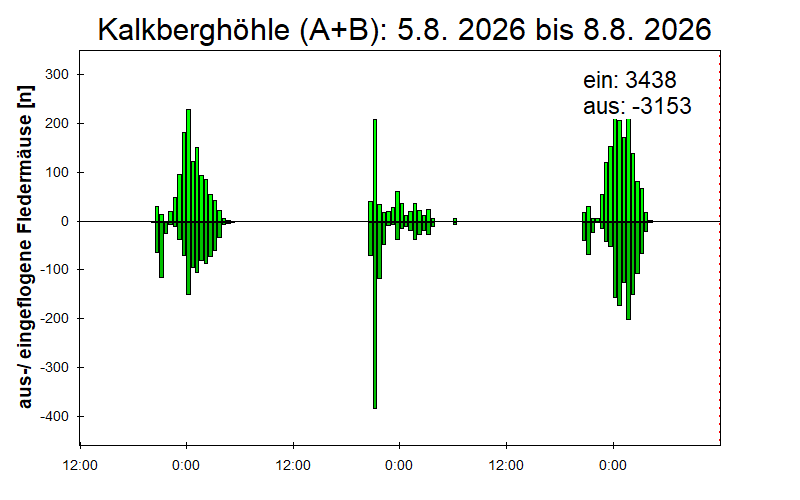 [Fledermaus] Lichtschranke: Segeberger Kalkberg (NABU Schleswig-Holstein)