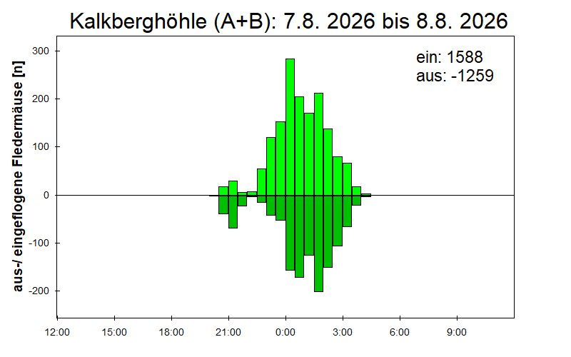 [Fledermaus] Lichtschranke: Segeberger Kalkberg (NABU Schleswig-Holstein)