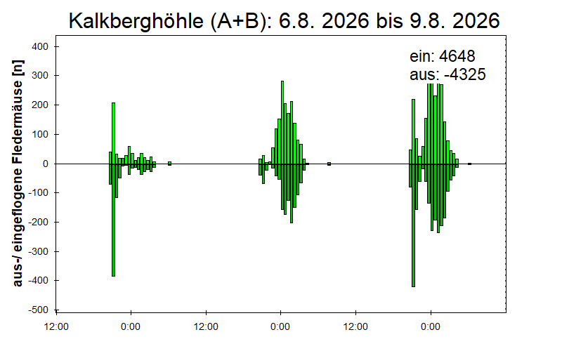 [Fledermaus] Lichtschranke: Segeberger Kalkberg (NABU Schleswig-Holstein)