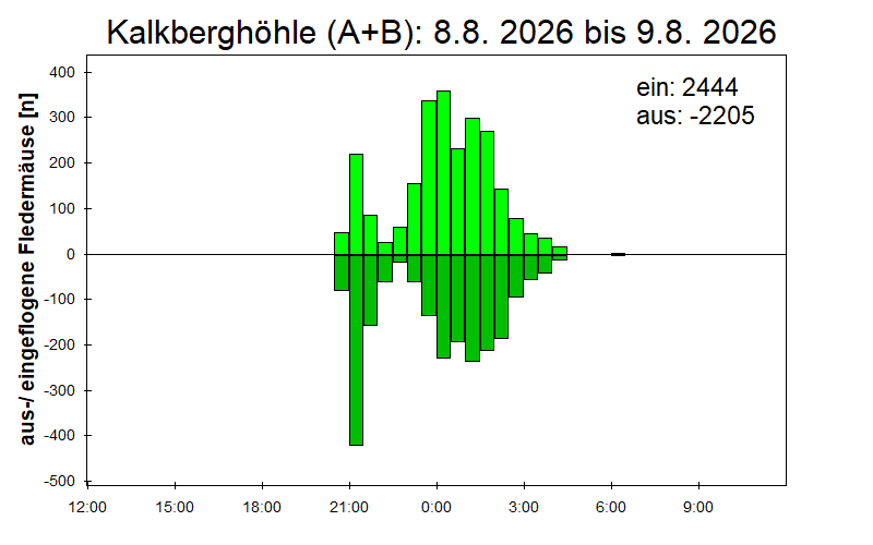 [Fledermaus] Lichtschranke: Segeberger Kalkberg (NABU Schleswig-Holstein)