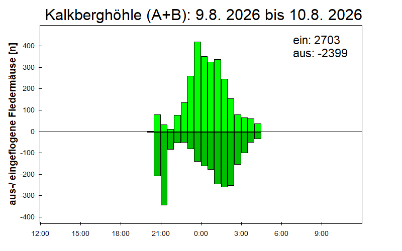 [Fledermaus] Lichtschranke: Segeberger Kalkberg (NABU Schleswig-Holstein)