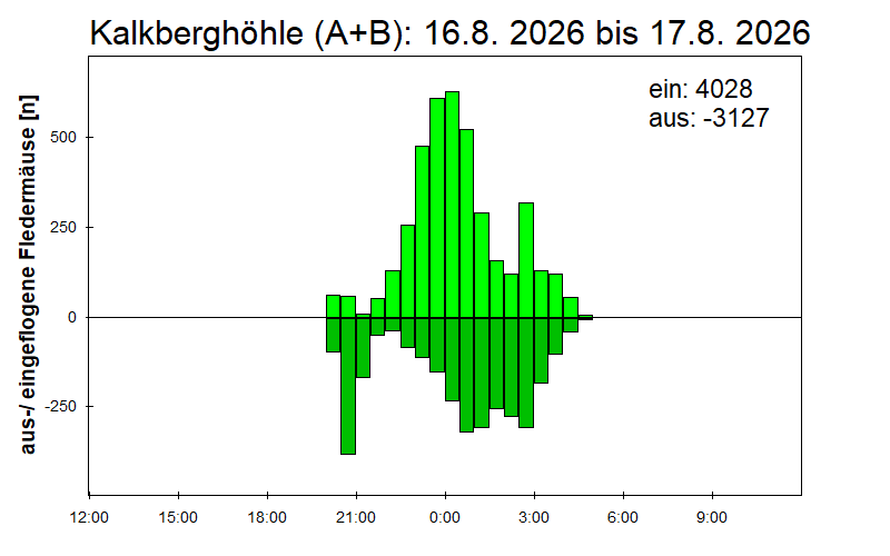 [Fledermaus] Lichtschranke: Segeberger Kalkberg (NABU Schleswig-Holstein)