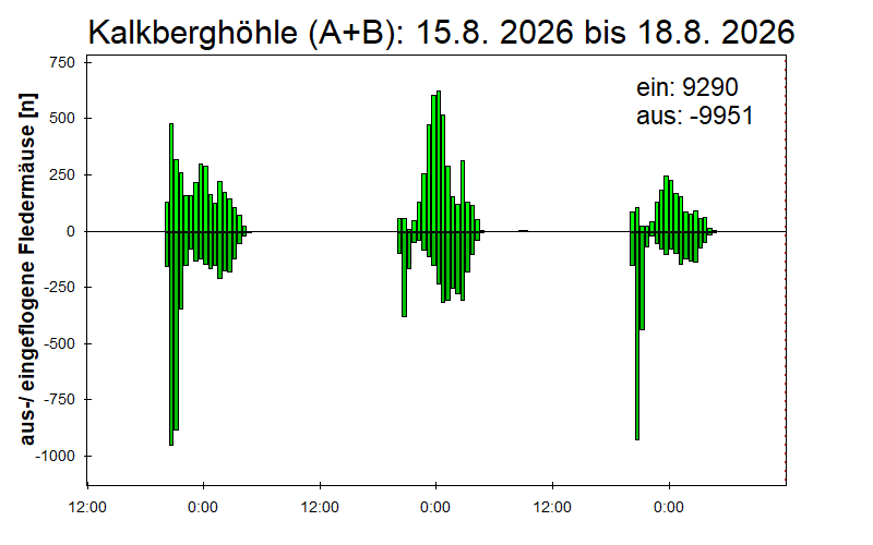 [Fledermaus] Lichtschranke: Segeberger Kalkberg (NABU Schleswig-Holstein)