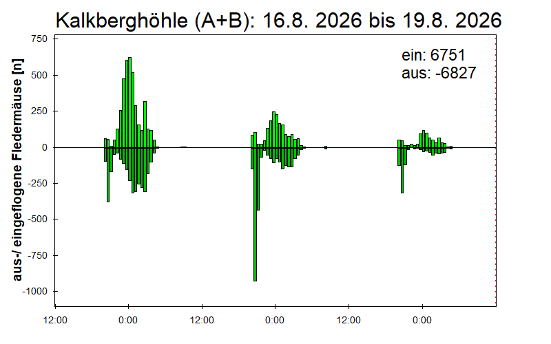 [Fledermaus] Lichtschranke: Segeberger Kalkberg (NABU Schleswig-Holstein)