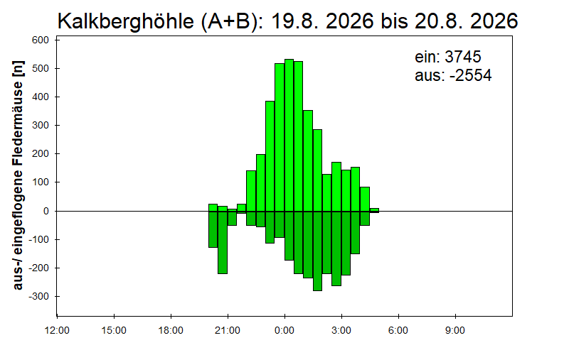 [Fledermaus] Lichtschranke: Segeberger Kalkberg (NABU Schleswig-Holstein)