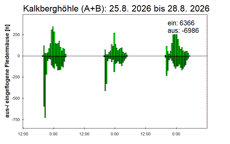 [Fledermaus] Lichtschranke: Segeberger Kalkberg (NABU Schleswig-Holstein)