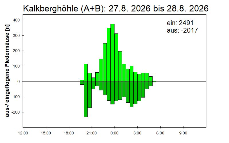 [Fledermaus] Lichtschranke: Segeberger Kalkberg (NABU Schleswig-Holstein)