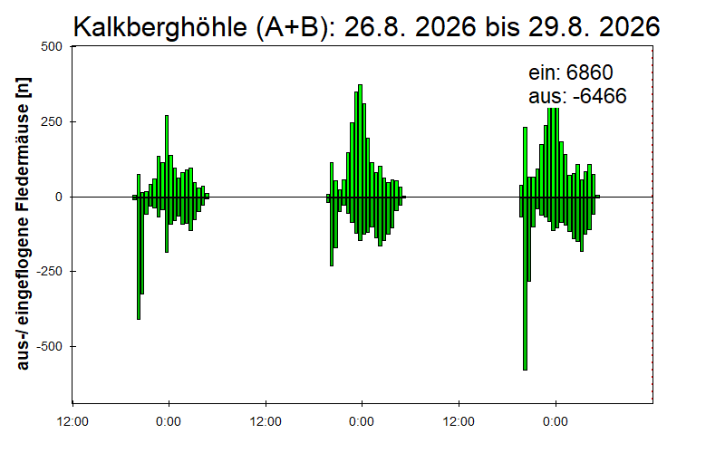 [Fledermaus] Lichtschranke: Segeberger Kalkberg (NABU Schleswig-Holstein)