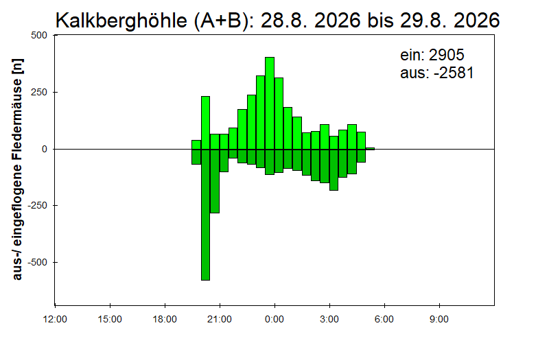 [Fledermaus] Lichtschranke: Segeberger Kalkberg (NABU Schleswig-Holstein)