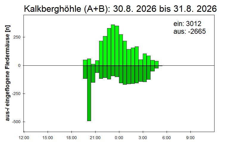 [Fledermaus] Lichtschranke: Segeberger Kalkberg (NABU Schleswig-Holstein)