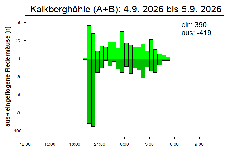 [Fledermaus] Lichtschranke: Segeberger Kalkberg (NABU Schleswig-Holstein)