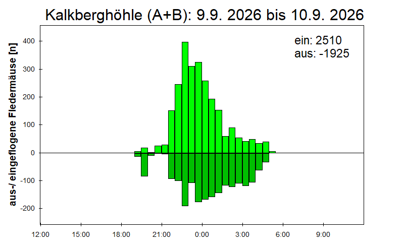[Fledermaus] Lichtschranke: Segeberger Kalkberg (NABU Schleswig-Holstein)