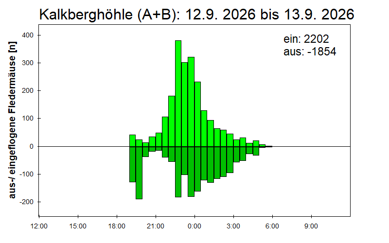 [Fledermaus] Lichtschranke: Segeberger Kalkberg (NABU Schleswig-Holstein)