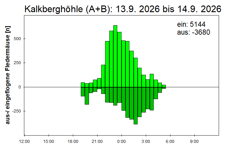 [Fledermaus] Lichtschranke: Segeberger Kalkberg (NABU Schleswig-Holstein)