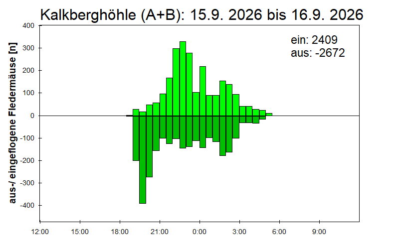 [Fledermaus] Lichtschranke: Segeberger Kalkberg (NABU Schleswig-Holstein)
