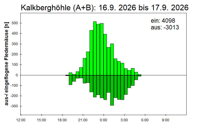 [Fledermaus] Lichtschranke: Segeberger Kalkberg (NABU Schleswig-Holstein)