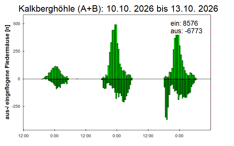 [Fledermaus] Lichtschranke: Segeberger Kalkberg (NABU Schleswig-Holstein)