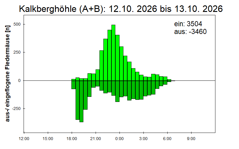 [Fledermaus] Lichtschranke: Segeberger Kalkberg (NABU Schleswig-Holstein)