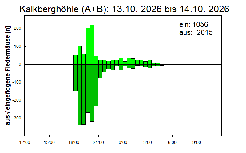 [Fledermaus] Lichtschranke: Segeberger Kalkberg (NABU Schleswig-Holstein)