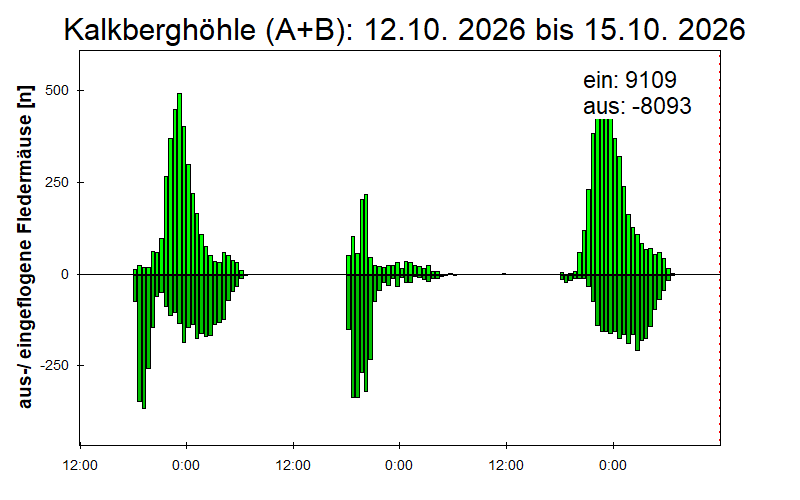 [Fledermaus] Lichtschranke: Segeberger Kalkberg (NABU Schleswig-Holstein)