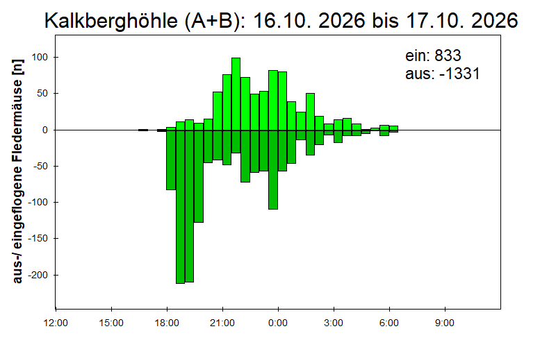 [Fledermaus] Lichtschranke: Segeberger Kalkberg (NABU Schleswig-Holstein)