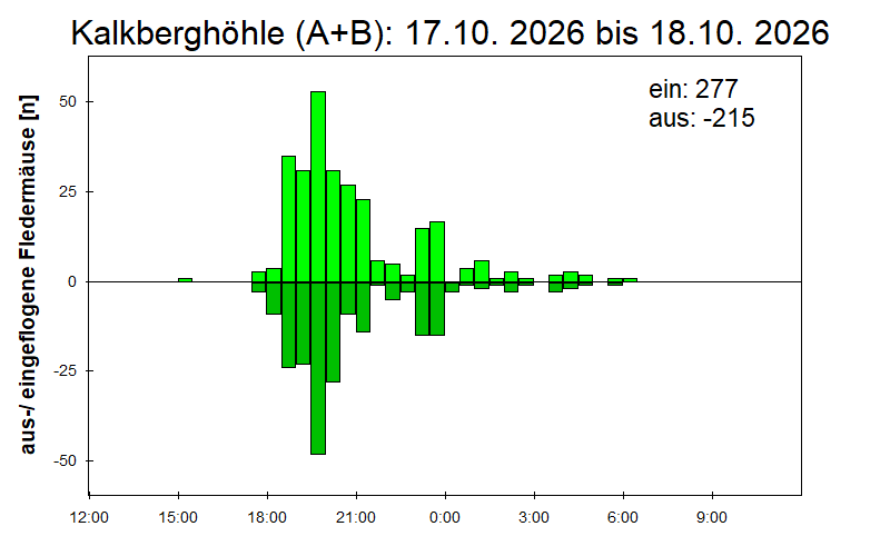 [Fledermaus] Lichtschranke: Segeberger Kalkberg (NABU Schleswig-Holstein)